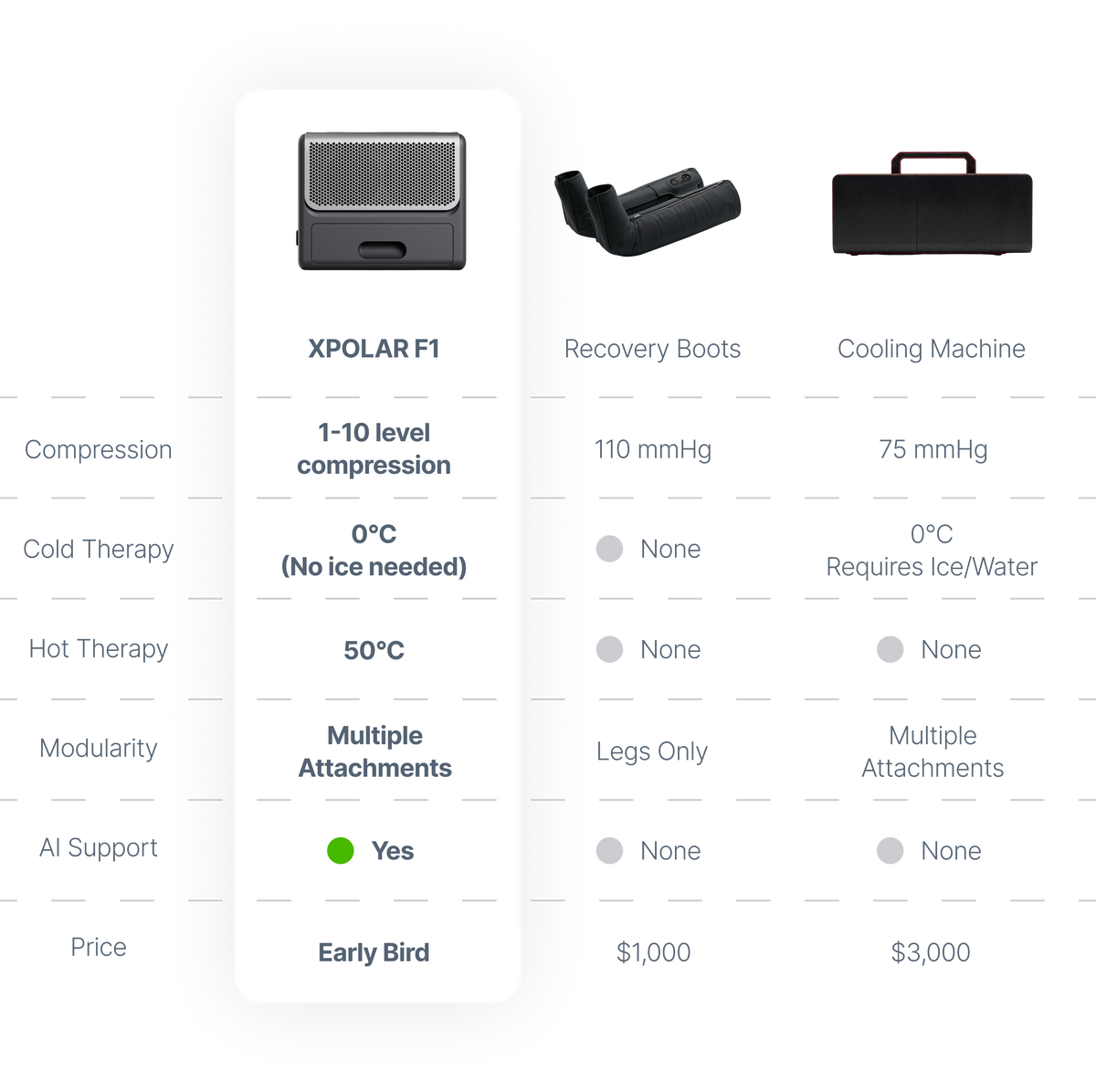 XPOLAR F1 compared with recovery boots and cooling machines